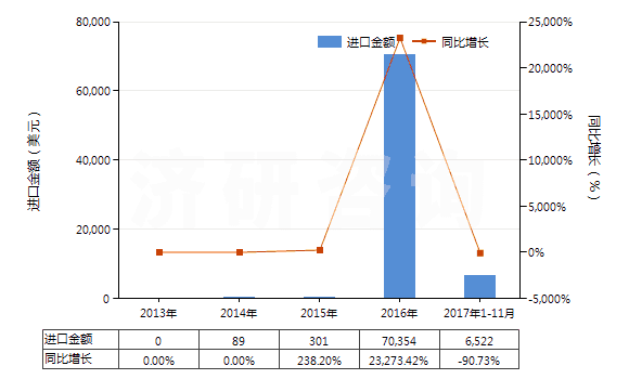 2013-2017年11月中國(guó)4-（4'-烷基環(huán)己基）環(huán)己基乙烯(HS29029040)進(jìn)口總額及增速統(tǒng)計(jì)